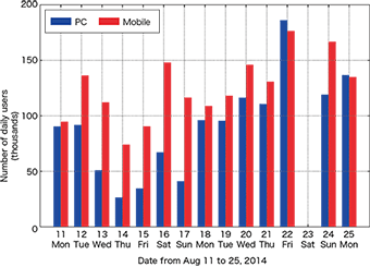 図-6 日別、デバイス別クライアント数の比較