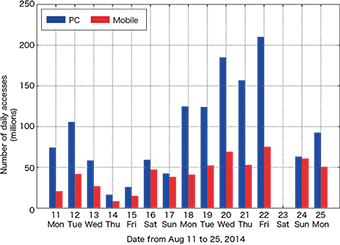 図-7 日別、デバイス別のアクセス数の比較