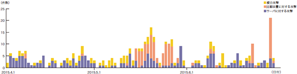 図-2 DDoS攻撃の発生件数