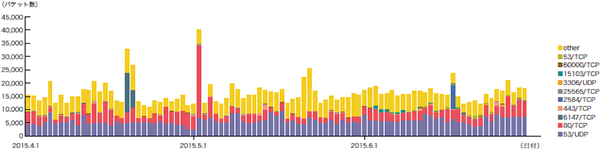 図-4 DDoS攻撃によるbackscatter観測（観測パケット数、ポート別推移）