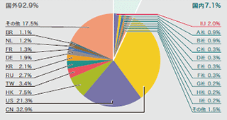 図-5 発信元の分布（国別分類、全期間）