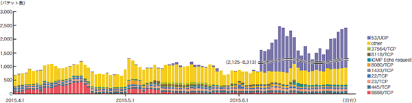 図-6 ハニーポットに到着した通信の推移（日別・宛先ポート別・1台あたり）