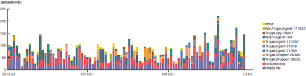 図-8 総取得検体数の推移（Confickerを除く）