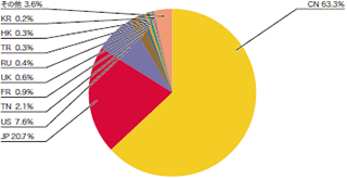 図-10 SQLインジェクション攻撃の発信元の分布