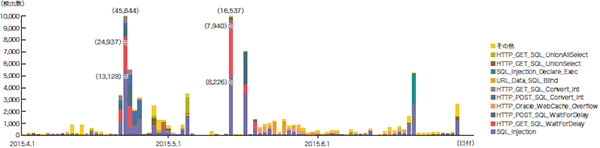 図-11 SQLインジェクション攻撃の推移（日別、攻撃種類別）