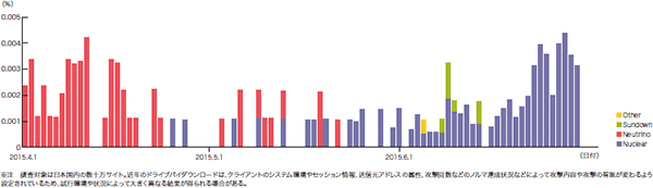 図-12 Webサイト閲覧時のドライブバイダウンロード発生率（％）（Exploit Kit別）