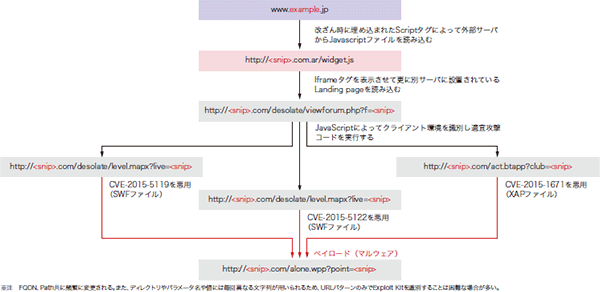 図-2 DDoS攻撃の発生件数