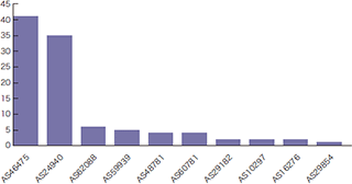 図-24 2015年7月1日～28日の期間に観測されたAnglerのInfectorのIPアドレス数（ASごと）