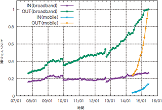 図-1 ブロードバンド及びモバイルの月間トラフィック量の推移