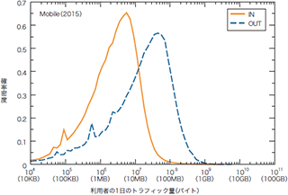 図-3 モバイル利用者の1日のトラフィック量分布2015年