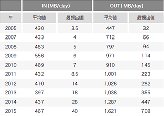 表-1 ブロードバンド利用者の1日のトラフィック量の平均値と最頻出値の推移