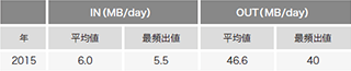 表-2 モバイル利用者の1日のトラフィック量の平均値と最頻出値