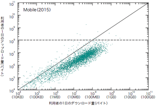 図-5 モバイル利用者ごとのIN/OUT使用量