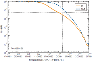 図-6 ブロードバンド利用者の1日のトラフィック量の相補累積度分布