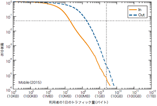 図-7 モバイル利用者の1日のトラフィック量の相補累積度分布