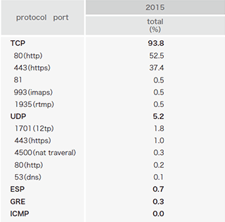表-4 モバイル利用者のポート別使用量