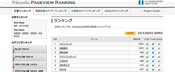 図-3 Wikipediaランキング