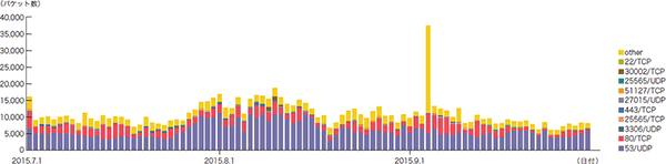 図-4 DDoS攻撃によるbackscatter観測（観測パケット数、ポート別推移）