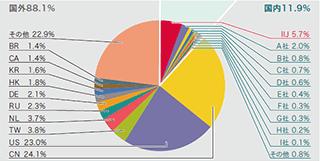 図-5 発信元の分布（国別分類、全期間）