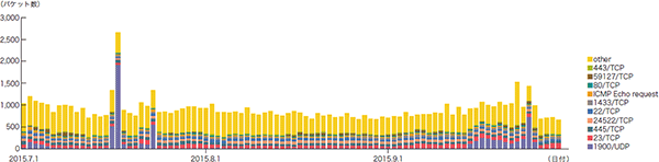 図-6 ハニーポットに到着した通信の推移（日別・宛先ポート別・1台あたり）