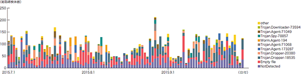 図-8 総取得検体数の推移（Confickerを除く）