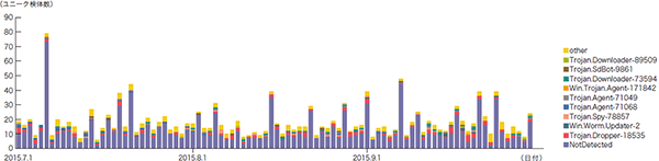 図-9 ユニーク検体数の推移（Confickerを除く）