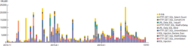 図-11 SQLインジェクション攻撃の推移（日別、攻撃種類別）