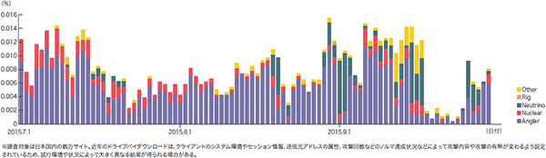 図-12 Webサイト閲覧時のドライブバイダウンロード発生率（％）（Exploit Kit別）