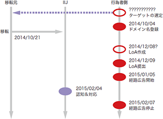 図-14 今回の事件の時系列まとめ