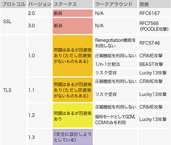 表-1 SSL/TLSバージョンの違いによるステータスの違い