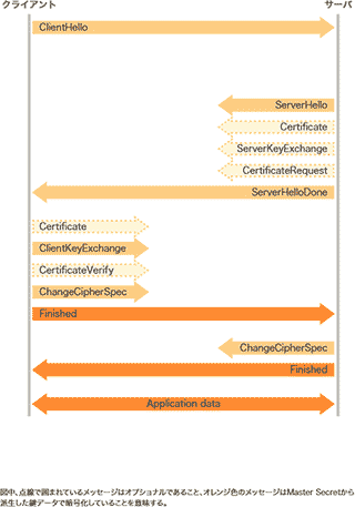 図-15 TLS1.2 メッセージフロー