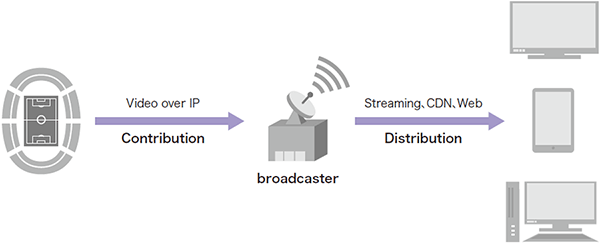 図-1 放送局を中心としたContribution及びDistribution