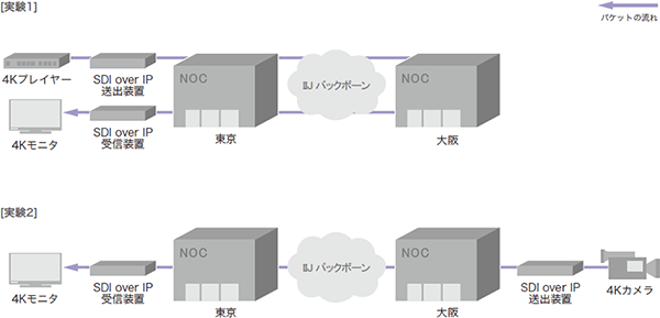 図-2 IIJバックボーンを利用したSDI over IP実験