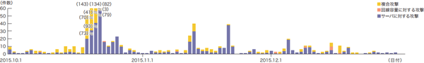 図-2 DDoS攻撃の発生件数
