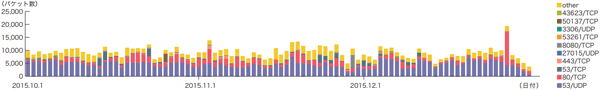 図-4 DDoS攻撃によるbackscatter観測（観測パケット数、ポート別推移）