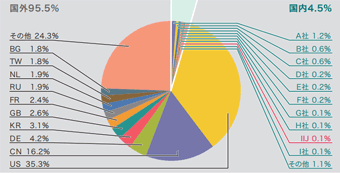 図-5 発信元の分布（国別分類、全期間）