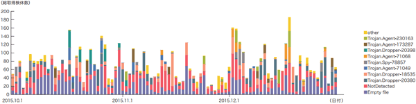 図-10 総取得検体数の推移（Confickerを除く）