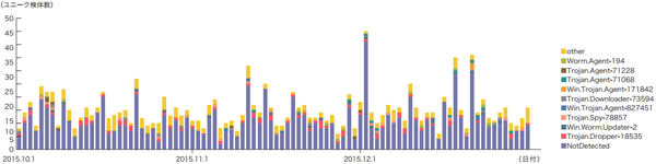 図-11 ユニーク検体数の推移（Confickerを除く）