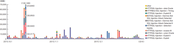図-13 SQLインジェクション攻撃の推移（日別、攻撃種類別）