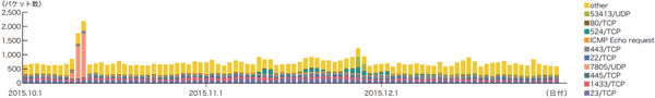 図-8 ハニーポットに到着した通信の推移（日別・宛先ポート別・1台あたり）
