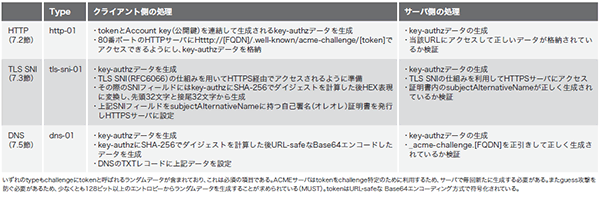 表-2 acme-acme-01におけるDomain Validationの種類