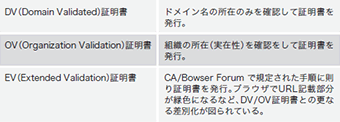 表-1 サーバ証明書の種類