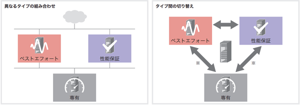 図-2 性能保証とベストエフォート