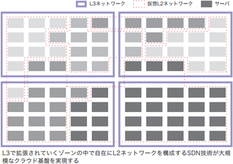 図-3 SDN