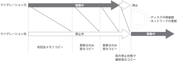 図-4 ライブマイグレーションの仕組み