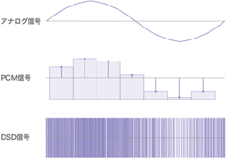図-2 PCM方式とDSD方式の情報の表し方の違い
