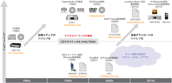 図-4 民生用デジタルオーディオの展開の歴史