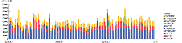 図-4 DDoS攻撃によるbackscatter観測（観測パケット数、ポート別推移）