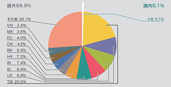図-8 検体取得元の分布（国別分類、全期間、Confickerを除く）