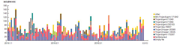 図-9 総取得検体数の推移（Confickerを除く）